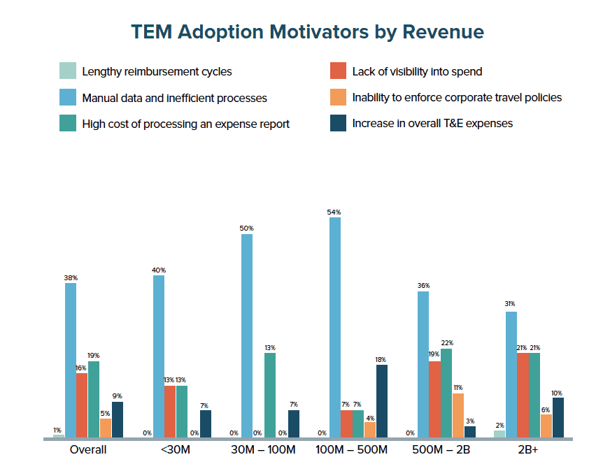  Tem-Adoption-Motivators-by-Revenue
