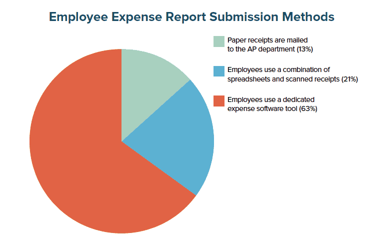 Employee-Expense-Report-Submission-Methods