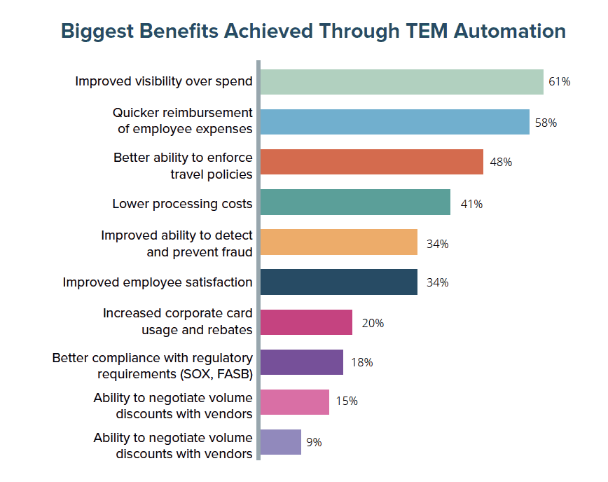 Biggest-Benefits-Achieved-Through-Tem-Automation