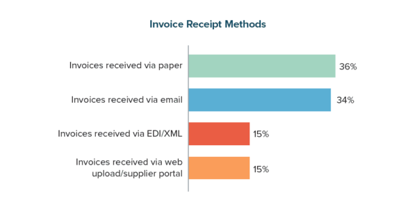 Invoice Receipt Methods