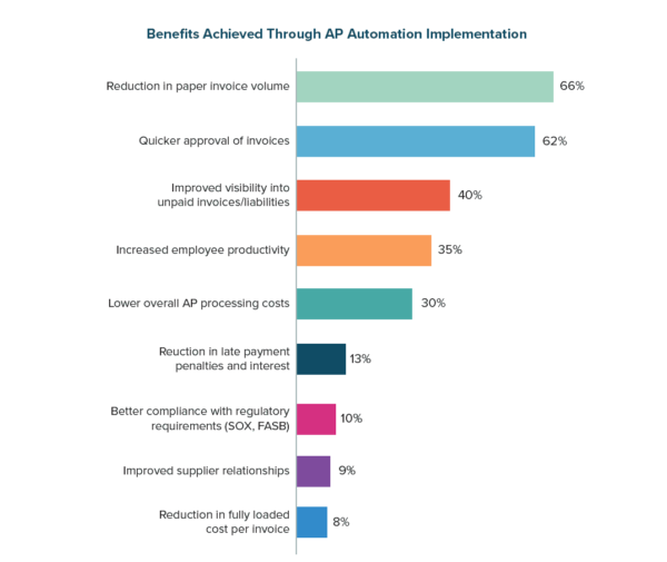 Benefits Achieved through AP Automation Implementation