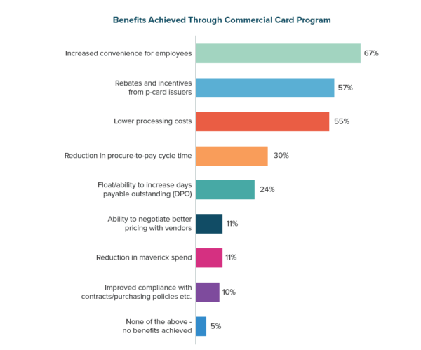 Benefits Achieved Through Commercial Card Program