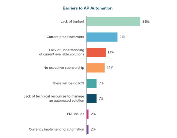 Barriers to AP Automation