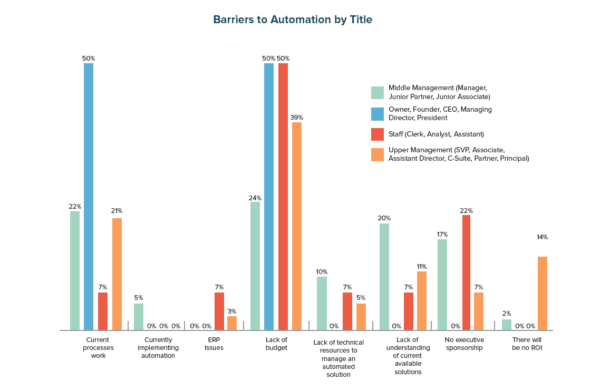 Barriers to Automation by Title