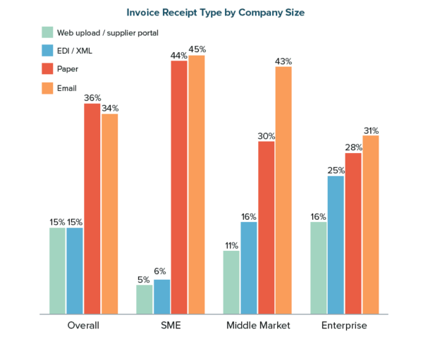 Invoice Receipt Type by Company Size
