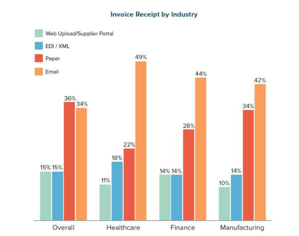 Invoice Receipt by Industry