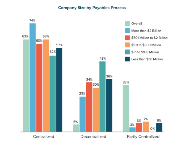 Company Size by Payables Process