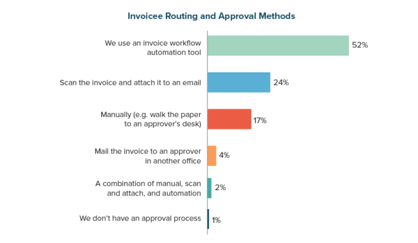 Invoicee Routing and Approval Methods