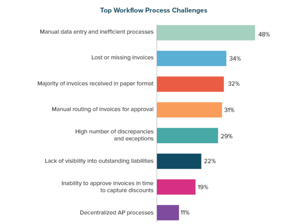 Top Workflow Process Challenges