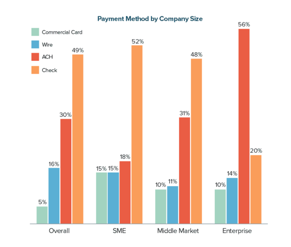 Payment Method By Company Size