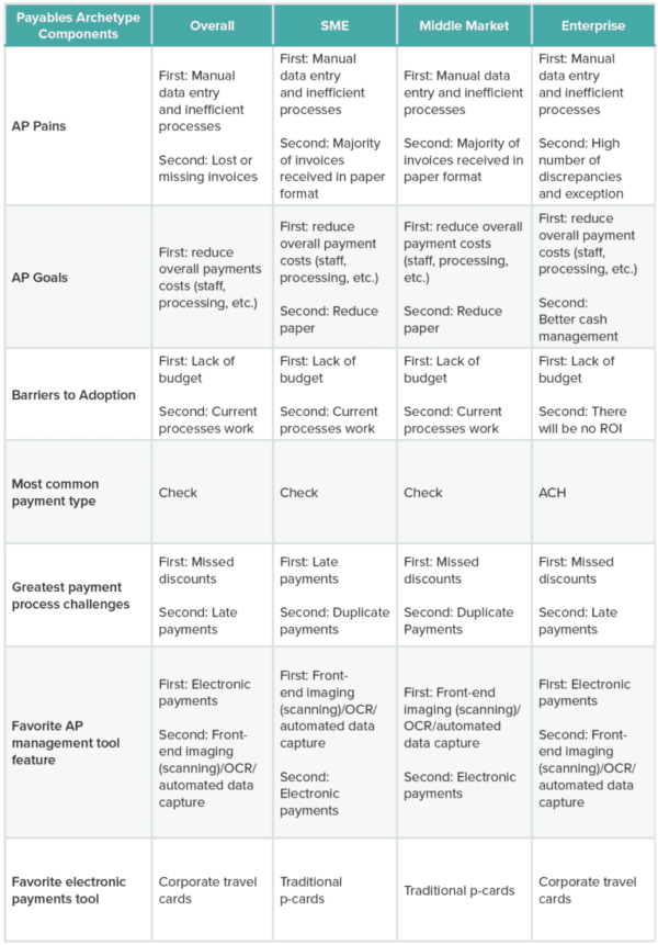 Payables Archetypes By Revenue