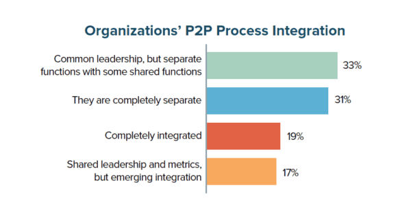Figure 1: Most Organizations’ P2P Processes Are Not Fully Integrated