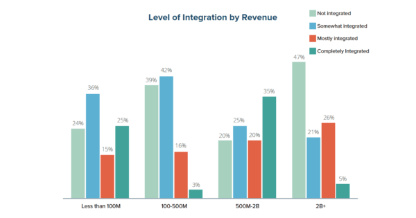 Figure 2: Organizations in the Upper Middle Market Are Most Likely to Have Full Integration