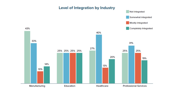 Figure 3: Organizations in Professional Services Are Most Likely to Have Full Integration