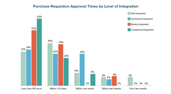 Figure 4: Integrated Purchasing and Payables Leads to Shorter Requisition Approval Times