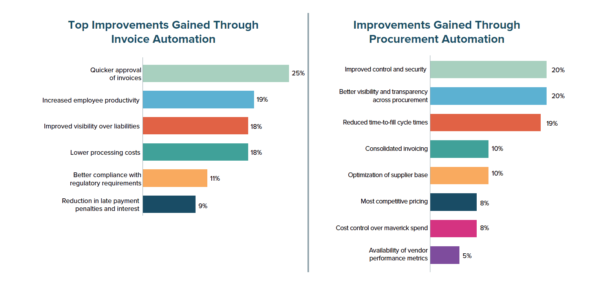 Figure 5 & 6: Organizations Achieve Improvements in Control, Visibility, and Efficiency with P2P Automation