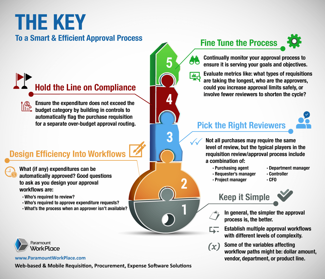 The Key to a Smart & Efficient Approval Process