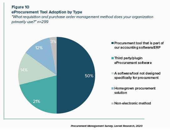 E-Procurement Tool Adoption by Type