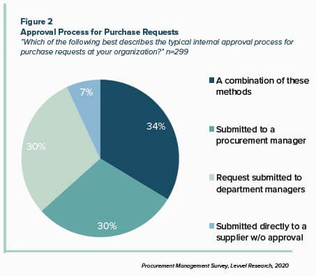 Procurement Management Survey