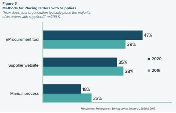 Methods for Placing Orders With Suppliers