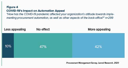 COVID-19's Impact on Automation Appeal