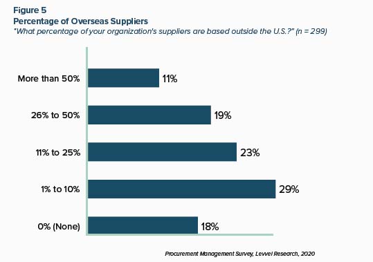 Percentage of Overseas Suppliers