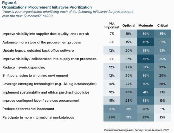 Organizations' Procurement Initiatives Prioritization