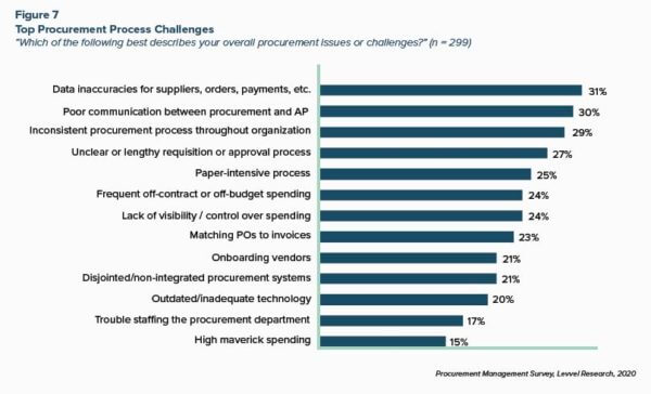 Top Procurement Process Challenges