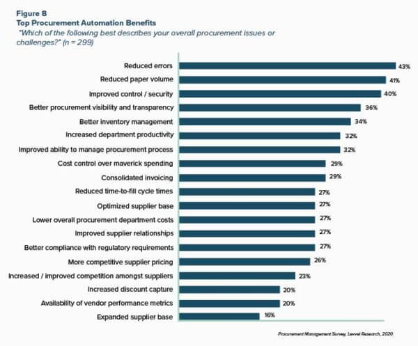 Top Procurement Automation Benefits