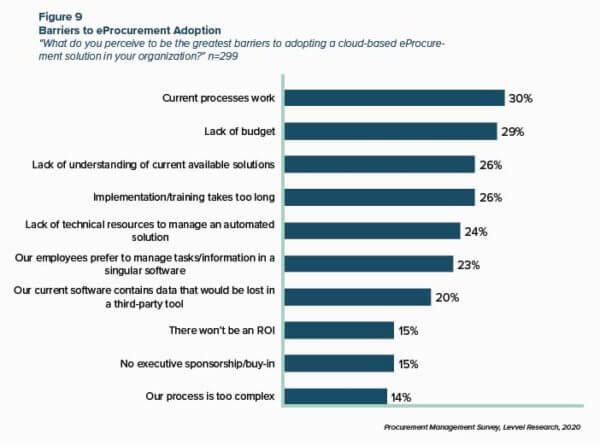 Barriers to E-Procurement Adoption