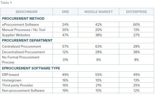 organizational benchmarks and performance indicators based on annual revenue.