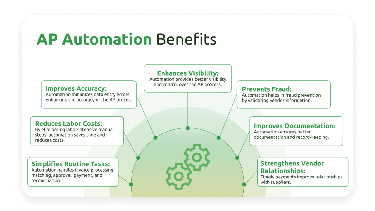 Infographic of 7 benefits of AP automation with a focus on error elimination, simplicity, and reducing manual labor