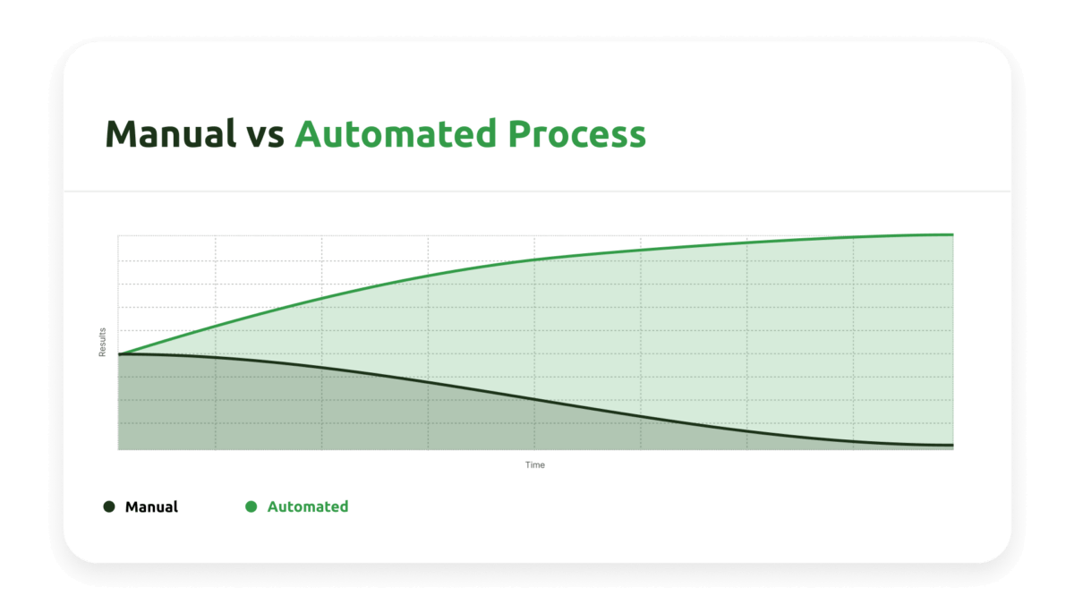 chart illustrating the benefits of an automated AP processes vs manually processing